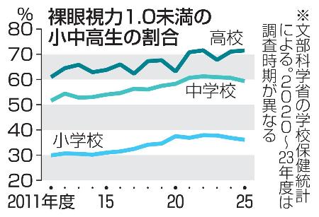 裸眼視力１・０未満の小中高生の割合