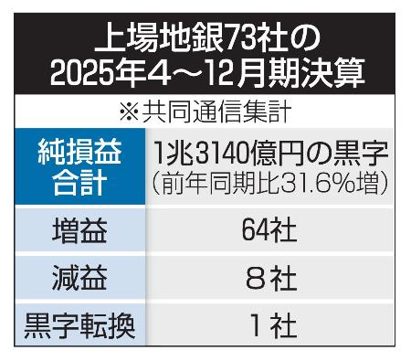 上場地銀７３社の２０２５年４～１２月期決算
