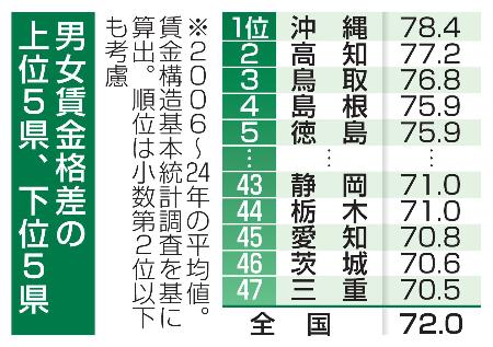 男女賃金格差の上位５県、下位５県