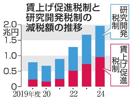 賃上げ促進税制と研究開発税制の減税額の推移