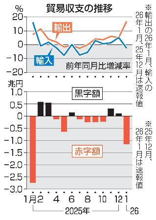 貿易収支の推移