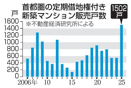 首都圏の定期借地権付き新築マンション販売戸数