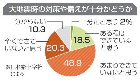 大地震時の対策や備えが十分かどうか