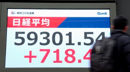 上げ幅が一時７００円を超え５万９０００円台を付けた日経平均株価を示すモニター。取引時間中の最高値を更新した＝２６日午前、東京都中央区