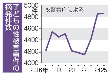 　子どもの性被害事件の摘発件数