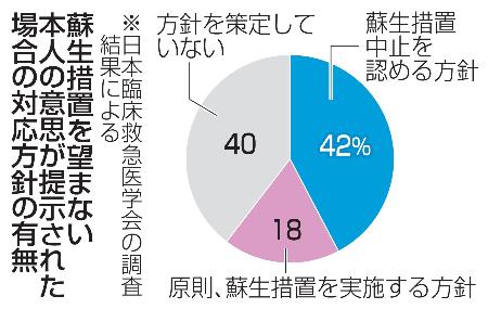 蘇生措置を望まない本人の意思が提示された場合の対応方針の有無