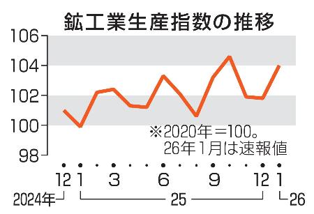 鉱工業生産指数の推移