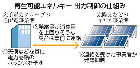 再生可能エネルギー　出力制御の仕組み