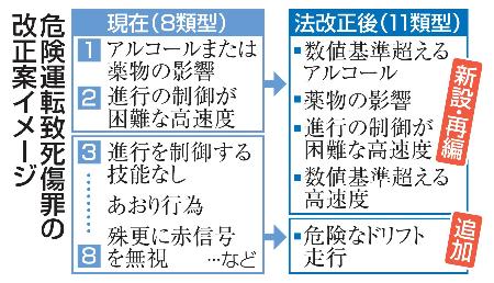 危険運転致死傷罪の改正案イメージ
