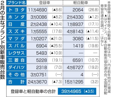 ２月の主なブランド別新車販売台数