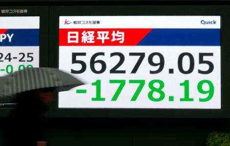 前日比１７７８円１９銭安となり、５万７０００円を割り込んだ日経平均株価の終値を示すモニター＝３日午後、東京都中央区