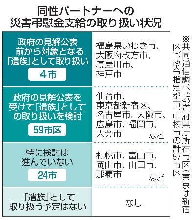 同性パートナーへの災害弔慰金支給の取り扱い状況