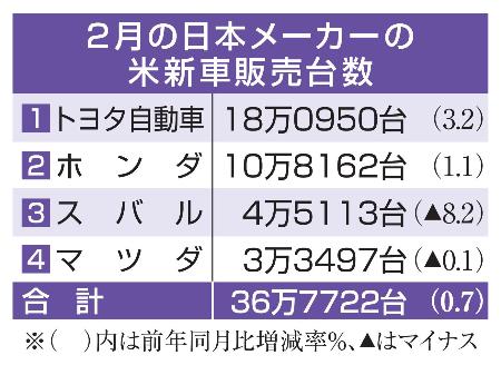 ２月の日本メーカーの米新車販売台数