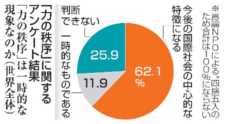 　「力の秩序」に関するアンケート結果　「力の秩序」は一時的な現象なのか（世界全体）