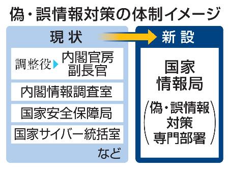 偽・誤情報対策の体制イメージ