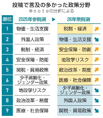 　投稿で言及の多かった政策分野