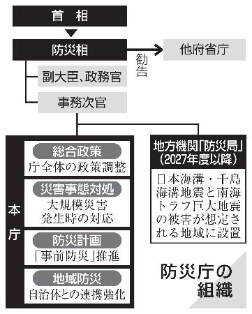 　防災庁の組織