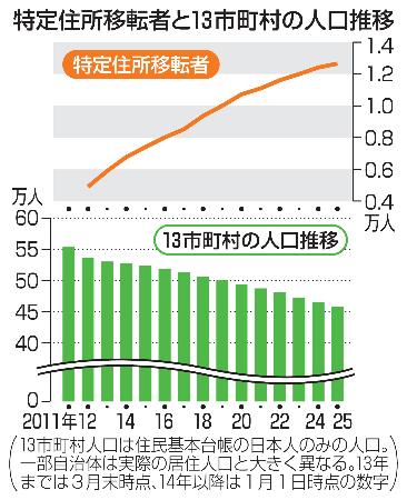 特定住所移転者と１３市町村の人口推移