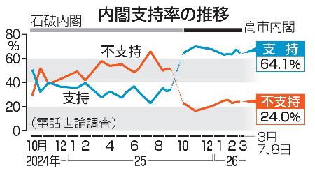 内閣支持率の推移