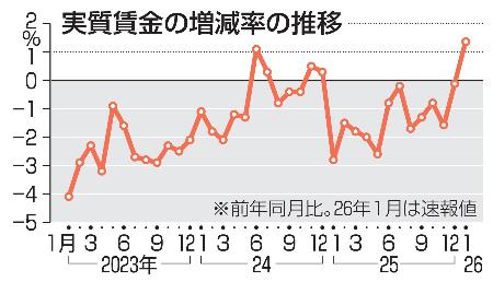 実質賃金の増減率の推移