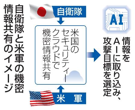 自衛隊と米軍の機密情報共有のイメージ