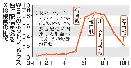 ＷＢＣのネットフリックス独占配信を巡るＸ投稿数の推移