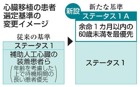 心臓移植の患者選定基準の変更イメージ