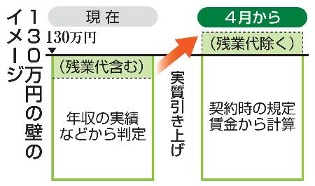 　１３０万円の壁のイメージ