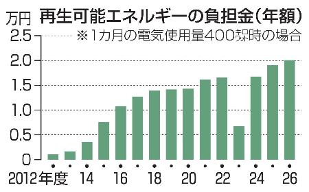 再生可能エネルギーの負担金