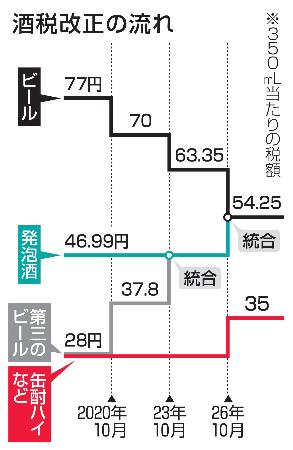 酒税改正の流れ