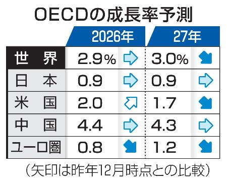 　ＯＥＣＤの成長率予測