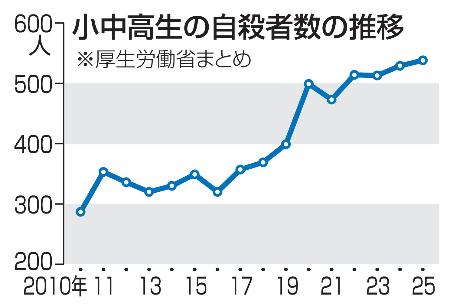 小中高生の自殺者数の推移