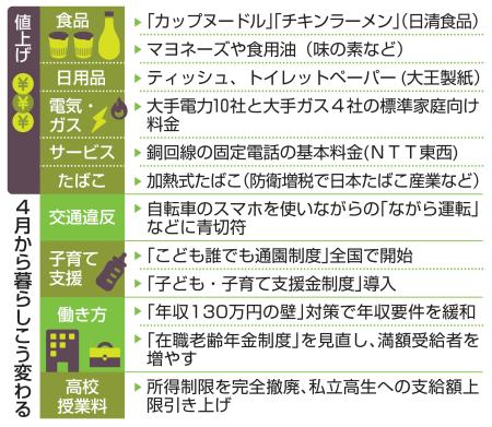 　４月から暮らしこう変わる