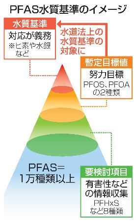 ＰＦＡＳ水質基準のイメージ