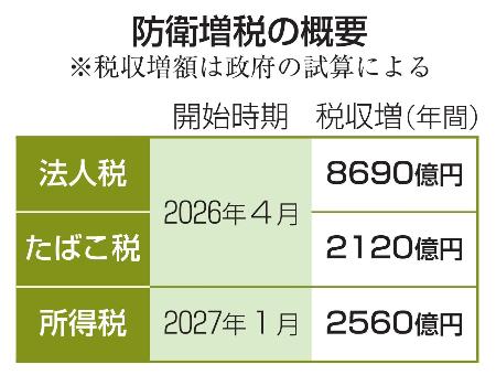 　防衛増税の概要