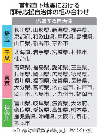 首都直下地震における即時応援自治体の組み合わせ