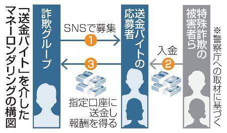 「送金バイト」を介したマネーロンダリングの構図
