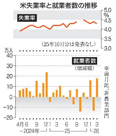 米失業率と就業者数の推移