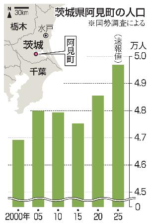 茨城県阿見町の人口