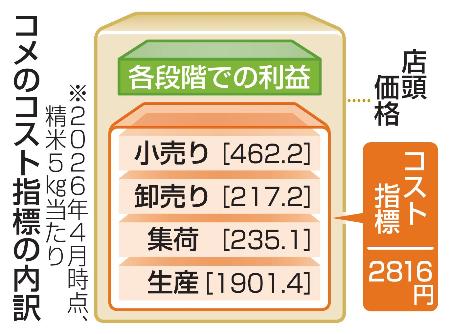 コメ費用５キロ２８１６円｜埼玉新聞｜埼玉の最新ニュース・スポーツ・地域の話題