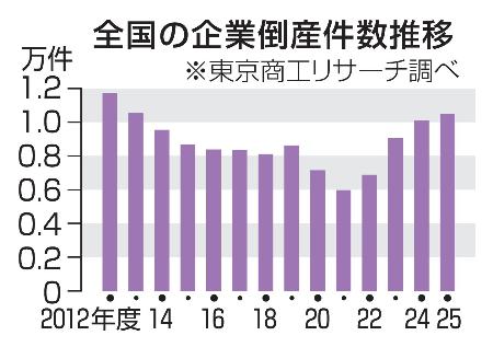 全国の企業倒産件数推移