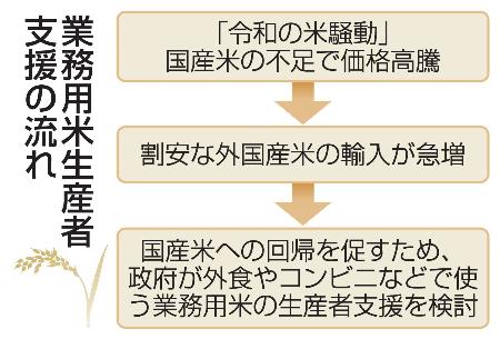 業務用米生産者支援の流れ