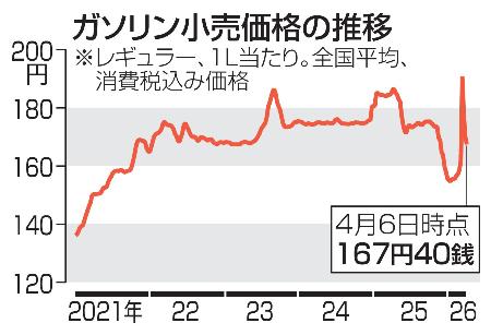ガソリン小売価格の推移