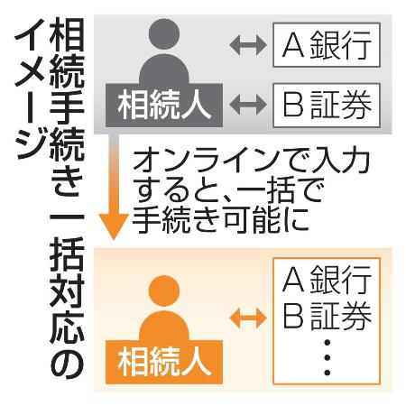 相続手続き一括対応のイメージ