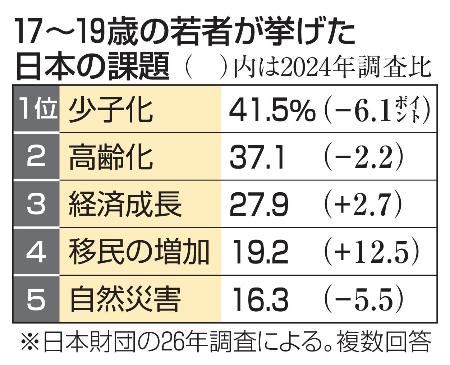 １７～１９歳の若者が挙げた日本の課題