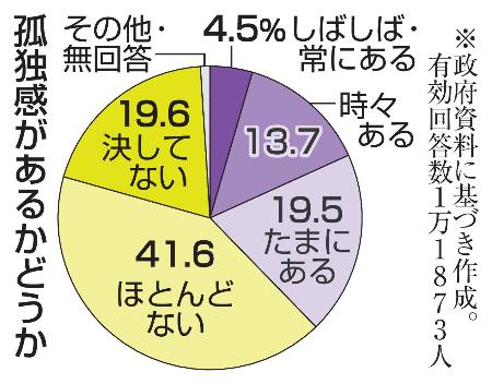 孤独感があるかどうか