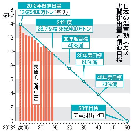 日本の温室効果ガス実質排出量と削減目標
