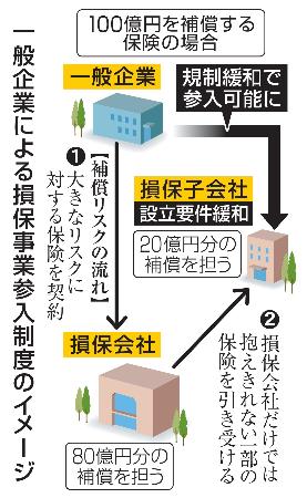 一般企業による損保事業参入制度のイメージ