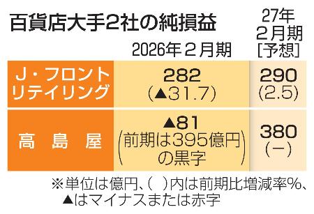 百貨店大手2社の純損益