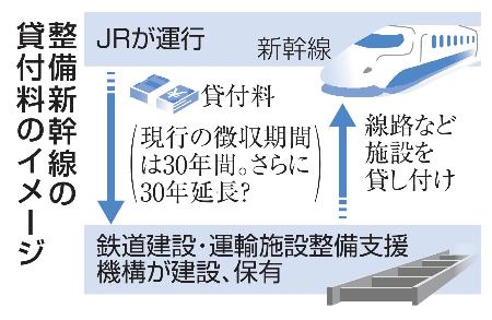 整備新幹線の貸付料のイメージ